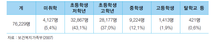 지역아동센터 이용 아동의 연령별 현황