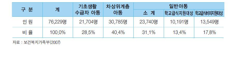 지역아동센터 이용 아동의 소득계층별 현황