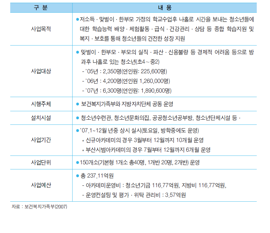 청소년 방과후 아카데미 사업개요