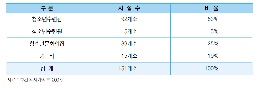 수련시설 종류별 방과후 아카데미 운영 현황