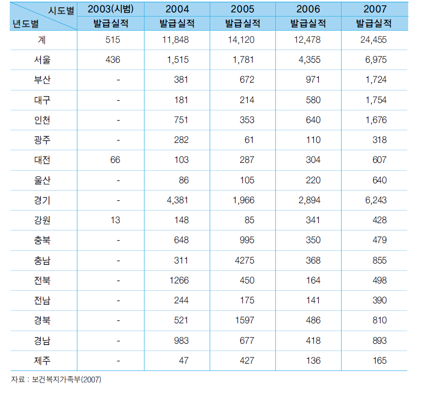 연도별 청소년증 발급 현황