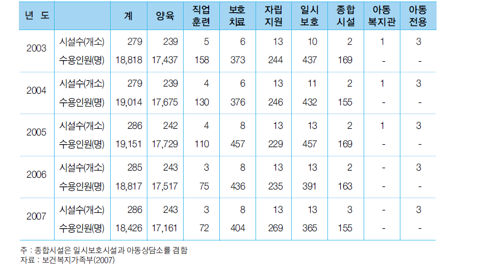 시설보호 아동 현황