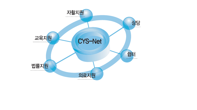 지역사회청소년통합지원체계(CYS-Net) 서비스 체제