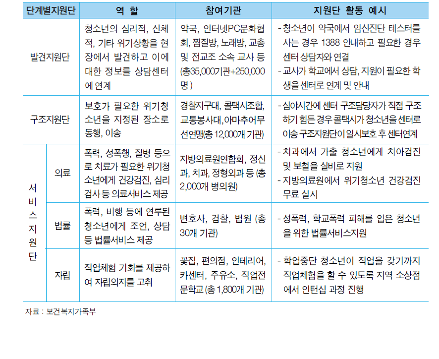 청소년지원단 역할 및 참여기관