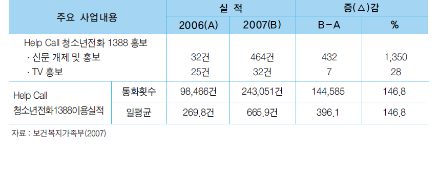 Help Call 청소년전화 1388 주요 실적