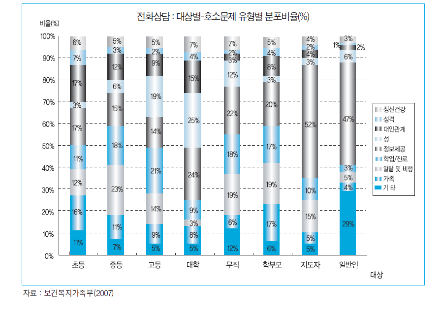 Help Call 청소년전화 1388 대상별∙호소문제별 추이