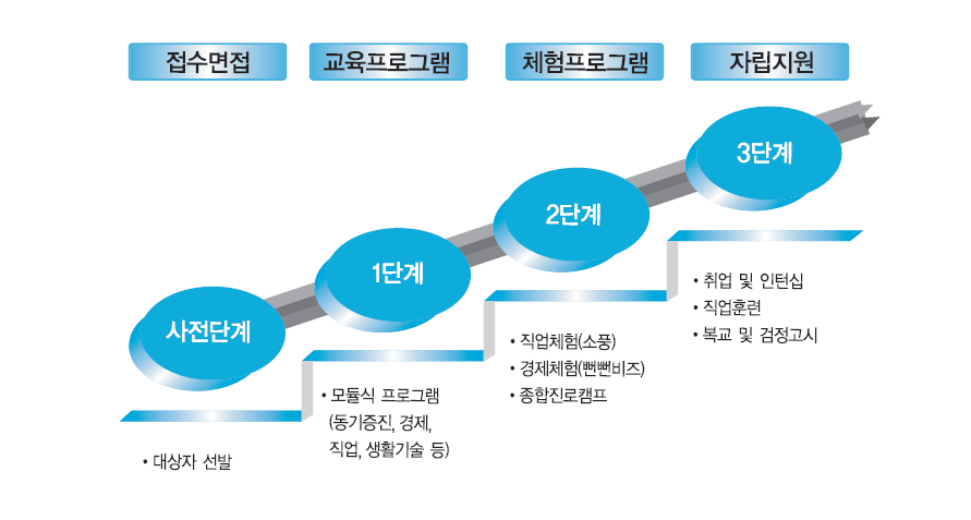 두드림존 프로그램 진행모형