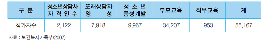 2007년 한국청소년상담원 주요 교육연수 사업실적