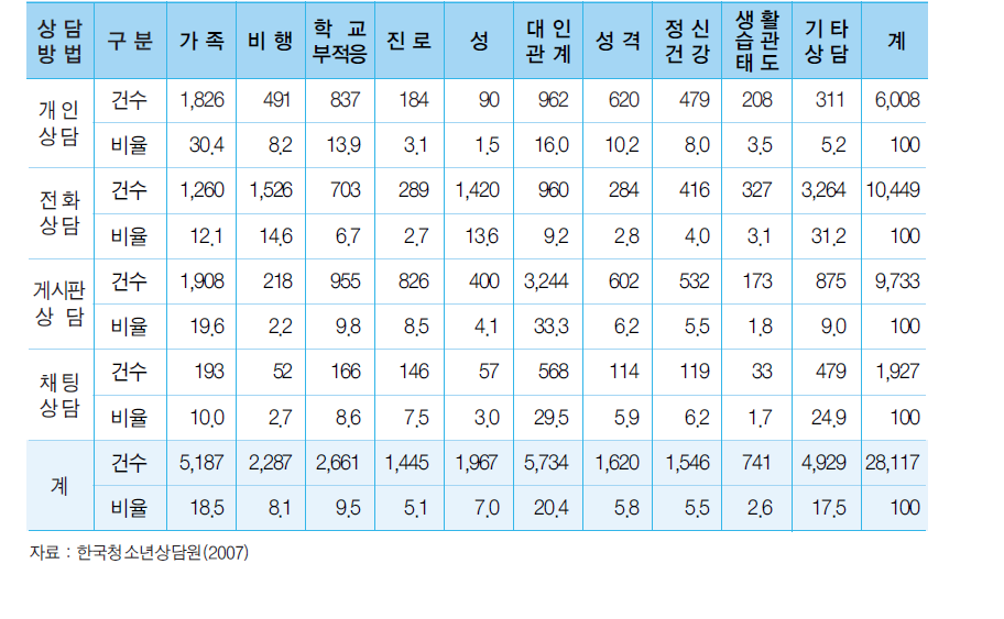 문제유형별 상담실적