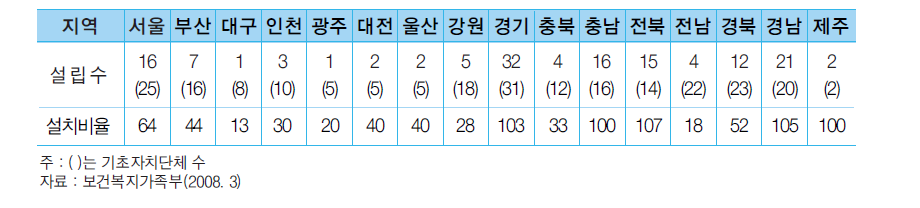 2008년 시∙도 및 시∙군∙구 청소년(상담)지원센터 설치현황