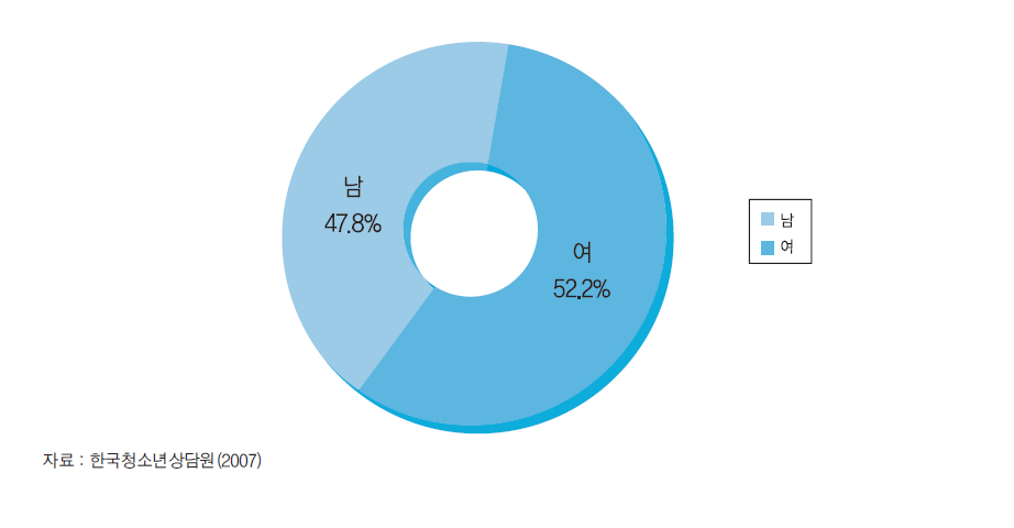 2007년 청소년(상담)지원센터 이용자 성별 비율