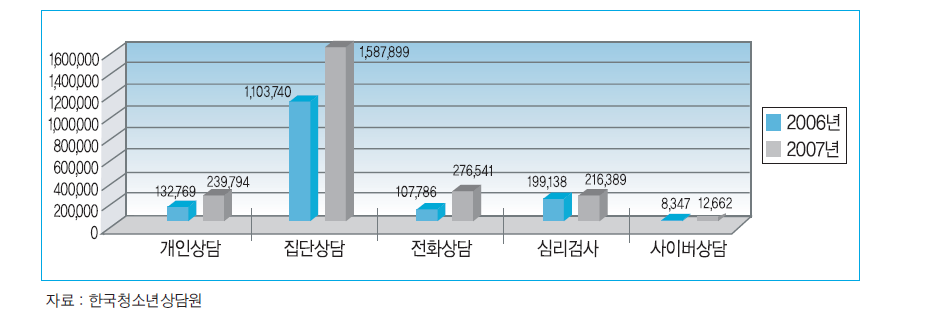 청소년(상담)지원센터 상담서비스별 이용자