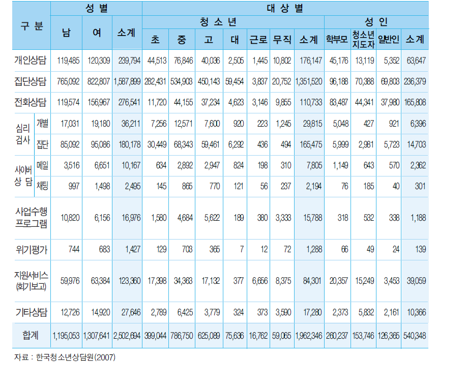 2007년 시∙도 및 시∙군∙구 청소년 상담 지원센터 성별∙대상별 상담실적