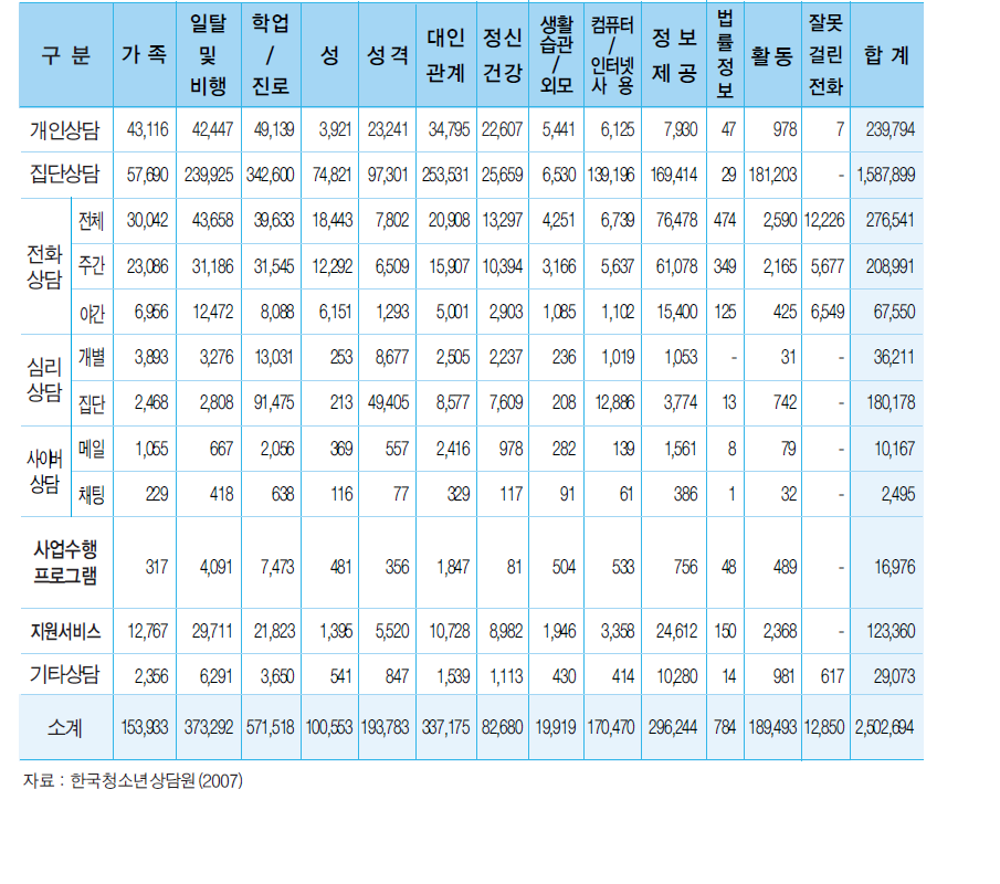 2007년 시∙도 및 시∙군∙구 청소년(상담)지원센터 문제유형별 상담실적