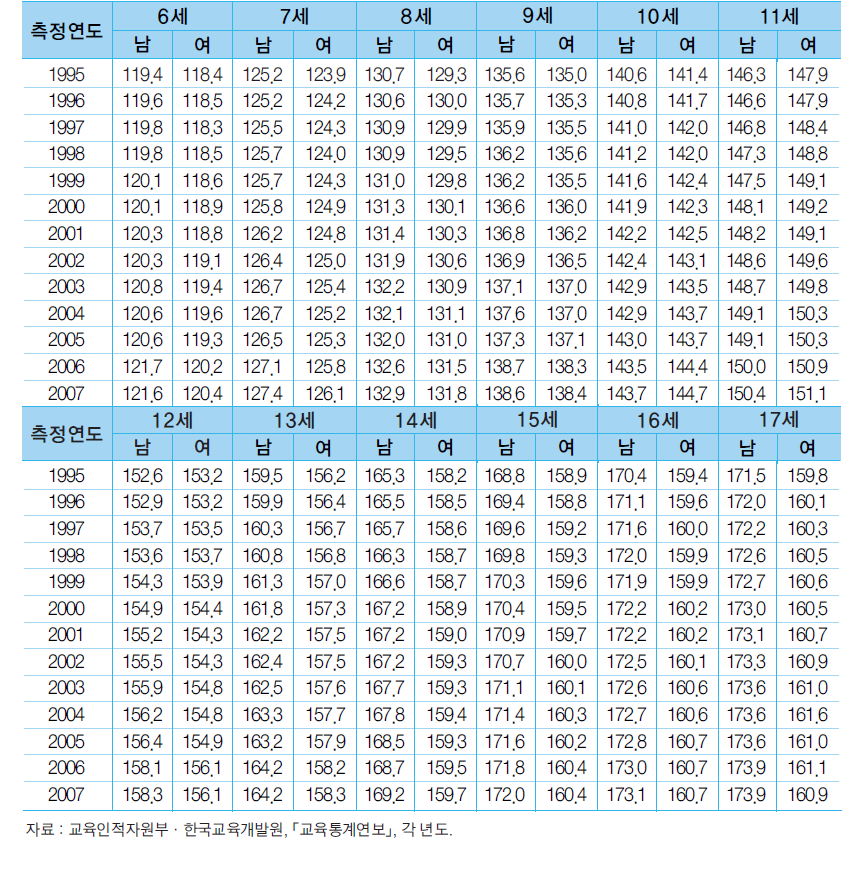 성별∙연령별 신장의 추이