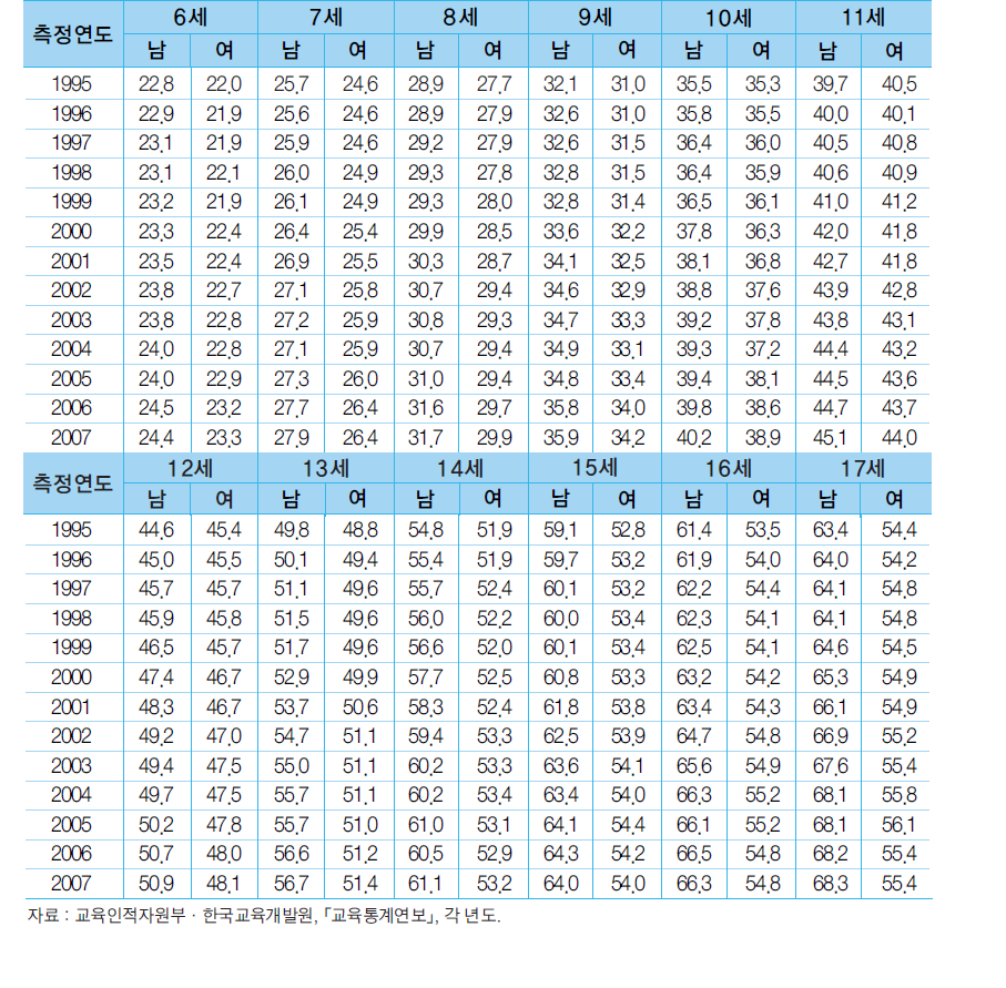 성별∙연령별 체중의 추이