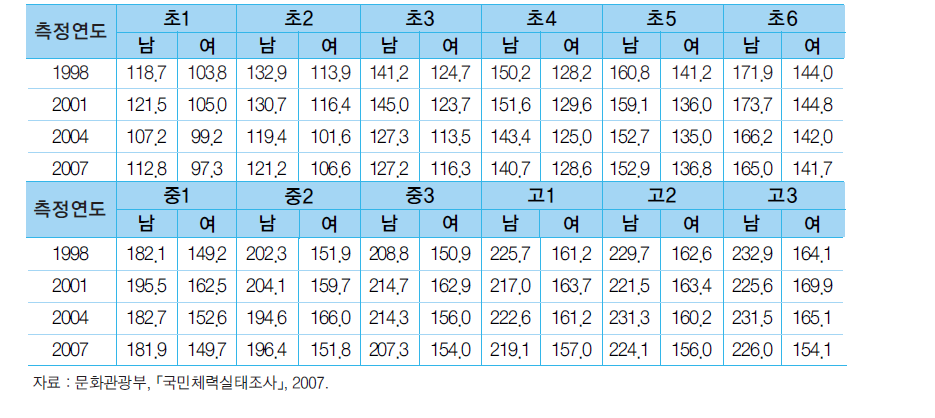 성별∙연령별 제자리멀리뛰기의 추이