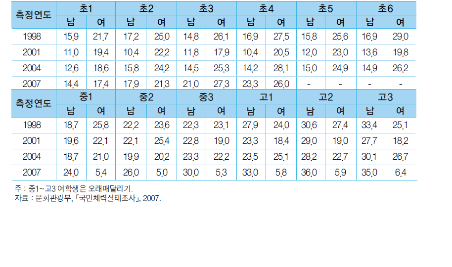 성별∙연령별 팔굽혀펴기의 추이