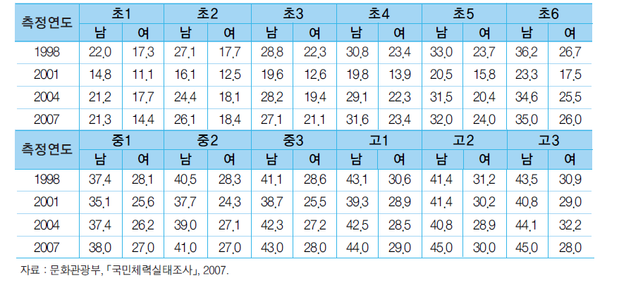 성별∙연령별 윗몸일으키기의 추이