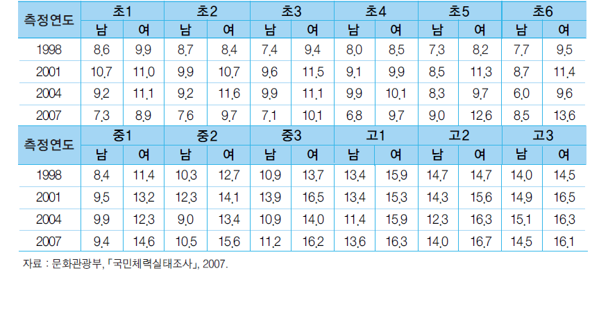 성별∙연령별 앉아윗몸앞으로굽히기의 추이