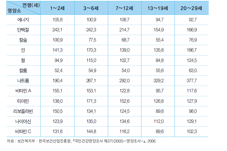 영양소별 영양섭취기준에 대한 평균 섭취 비율