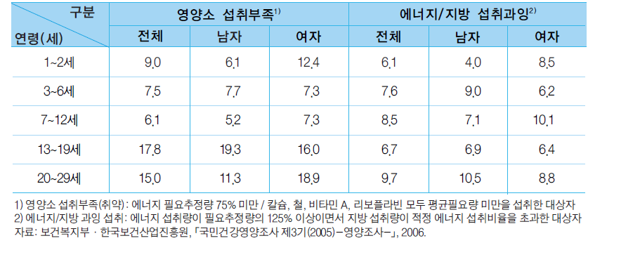 영양소 섭취부족 및 에너지/지방 섭취과잉 대상자 비율