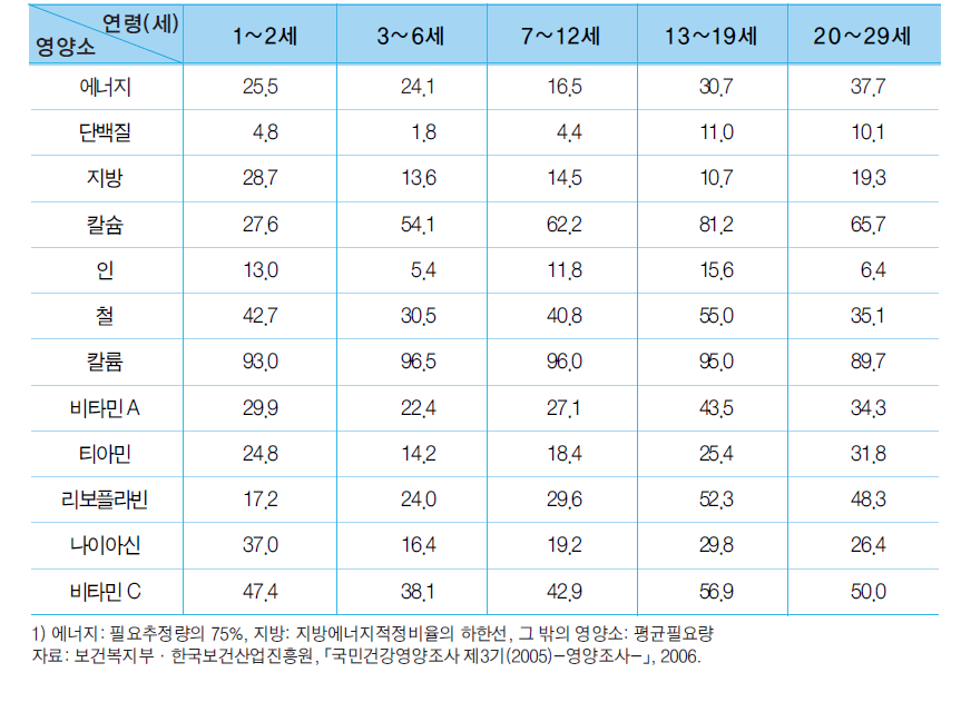 영양소별 영양섭취기준1) 미만을 섭취한 대상자 비율