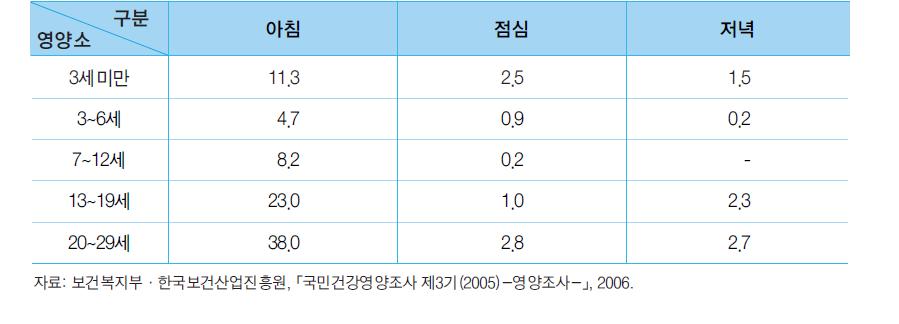 끼니별 식사 여부에 따른 결식율(1세 이상)