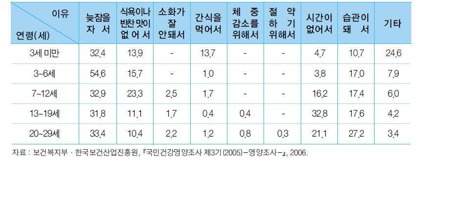 식사를 거른 이유(1세 이상)