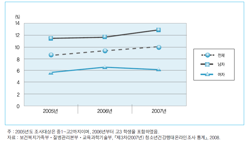 아동∙청소년의 비만율(중1~고3)