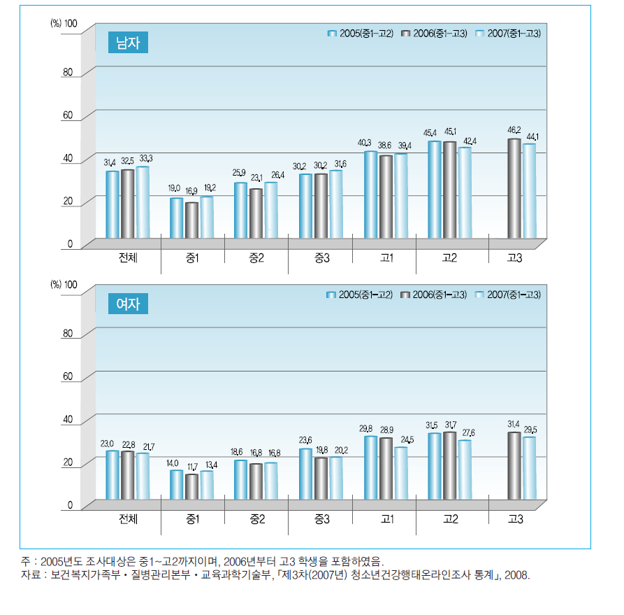 학년별 흡연 경험률