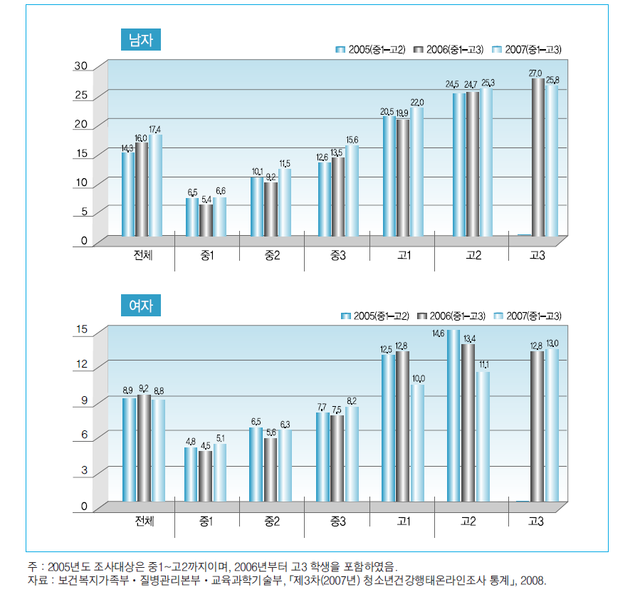 학년별 현재 흡연율