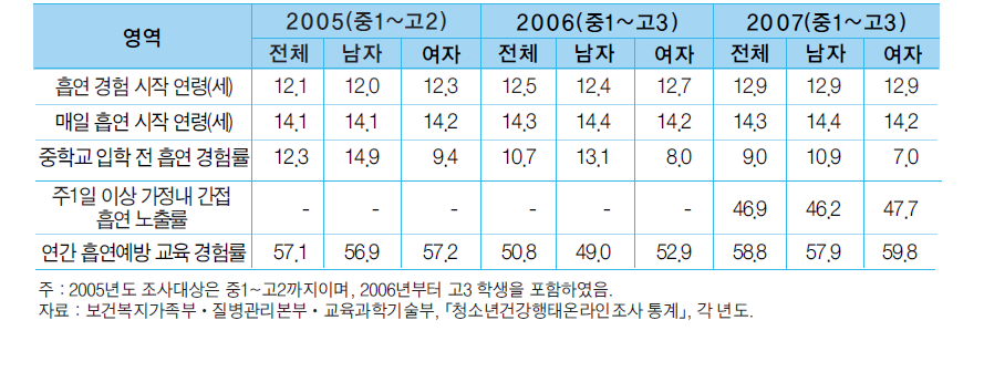 흡연 관련 지표