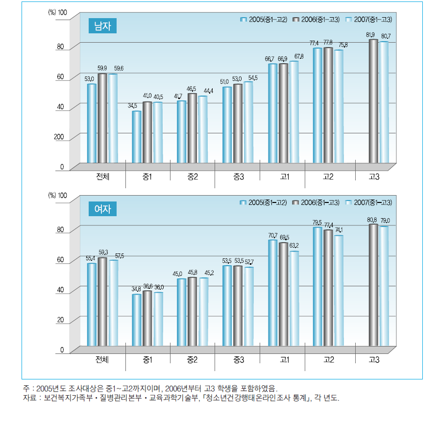 학년별 음주 경험률