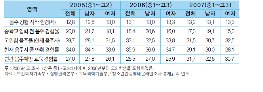 음주 관련 지표