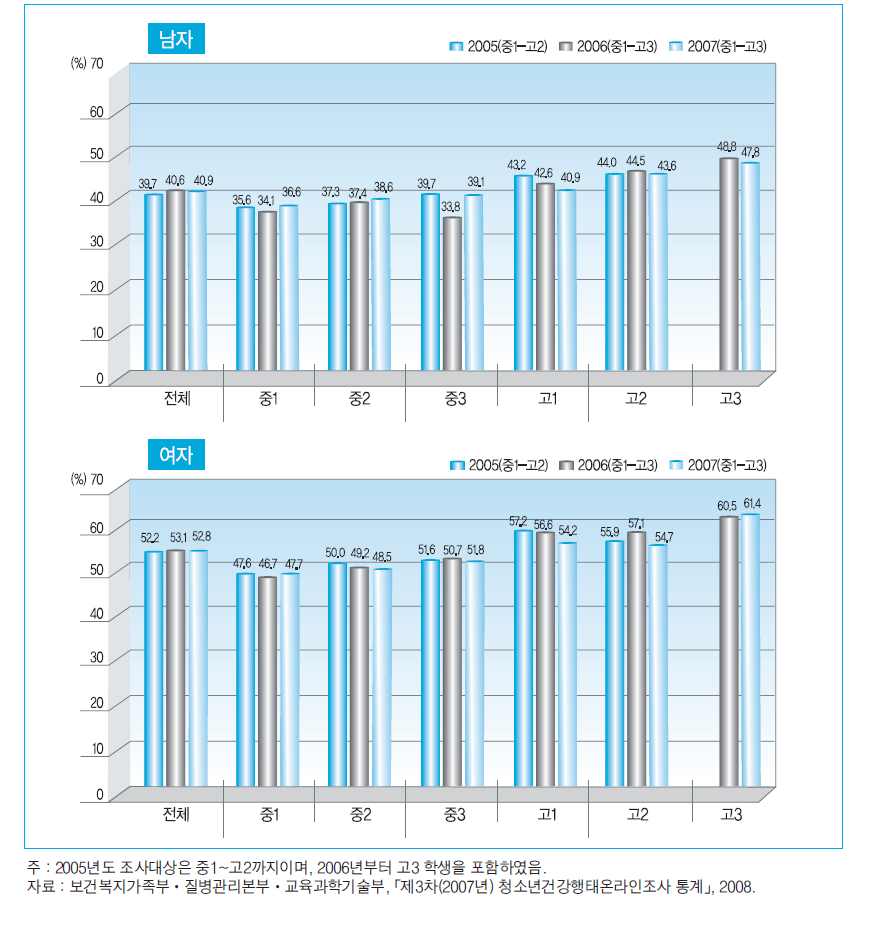 학년별 스트레스 인지율