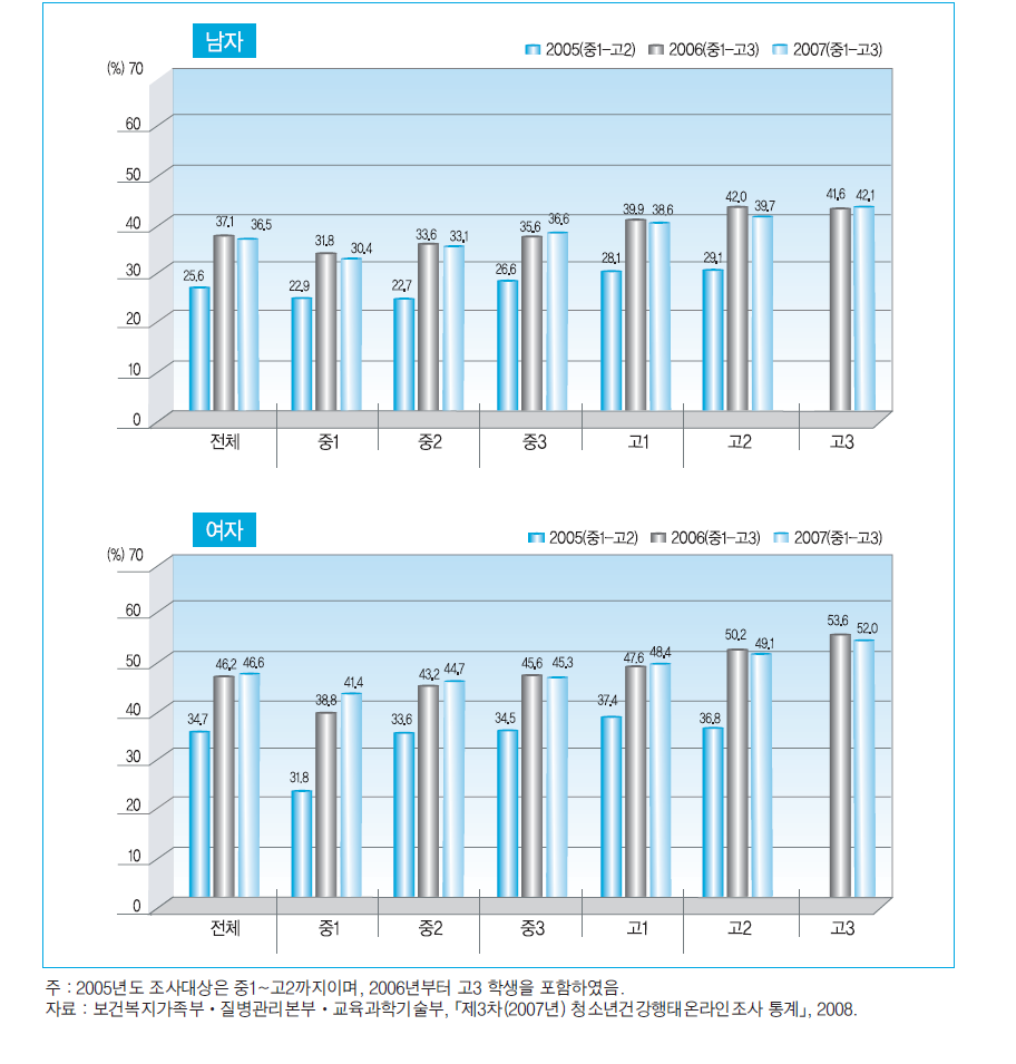 학년별 우울감 경험률