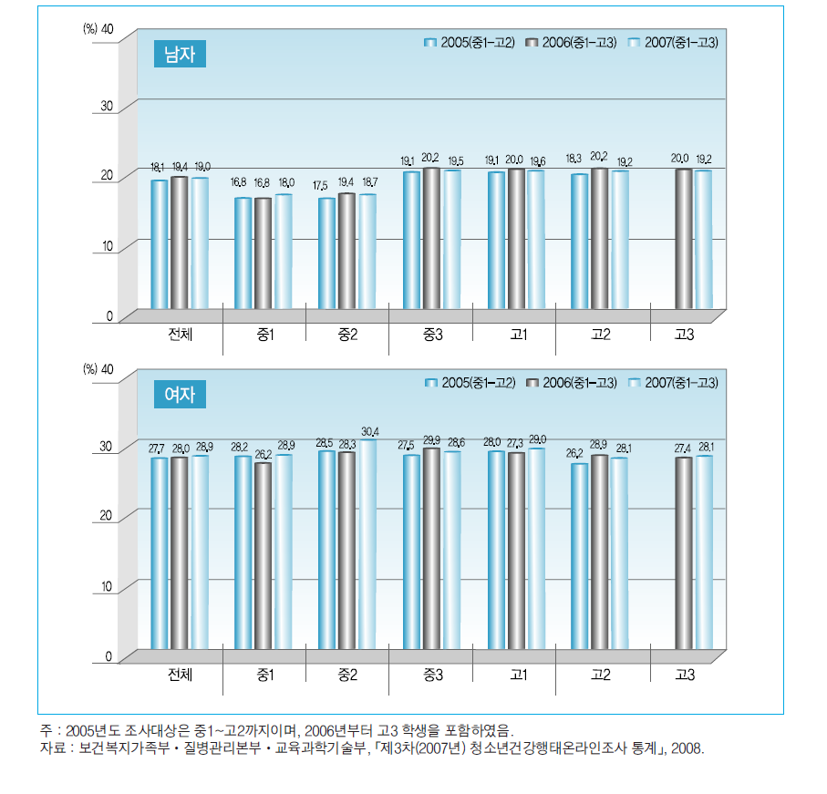 학년별 자살 사고율