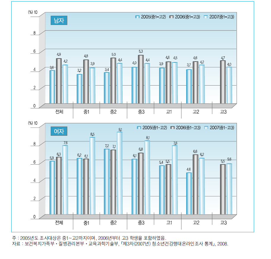 학년별 자살 시도율