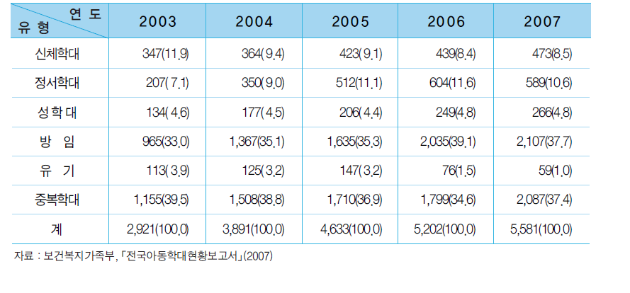 아동학대 사례유형