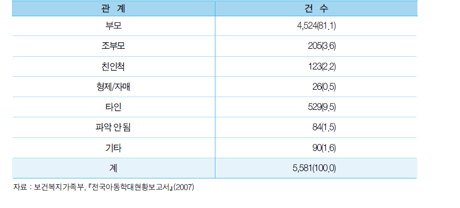 아동학대 행위자 분포