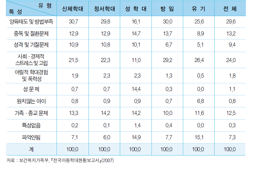 아동학대 원인 분석