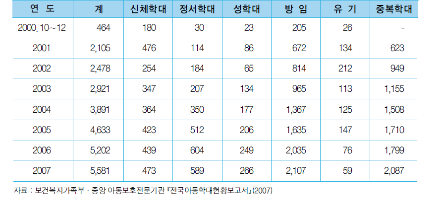 아동학대 유형별 실태