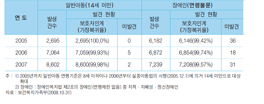 실종아동 신고접수 및 발견 현황 : 경찰청 182센터