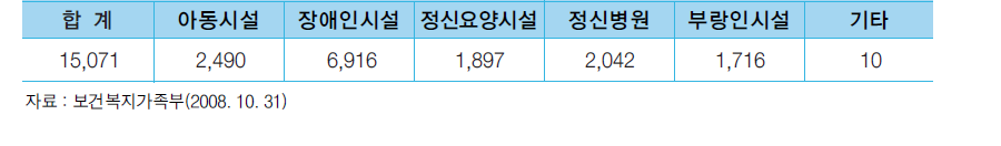 시설 무연고아동 등 신상카드 D/B 구축현황 : 실종아동전문기관