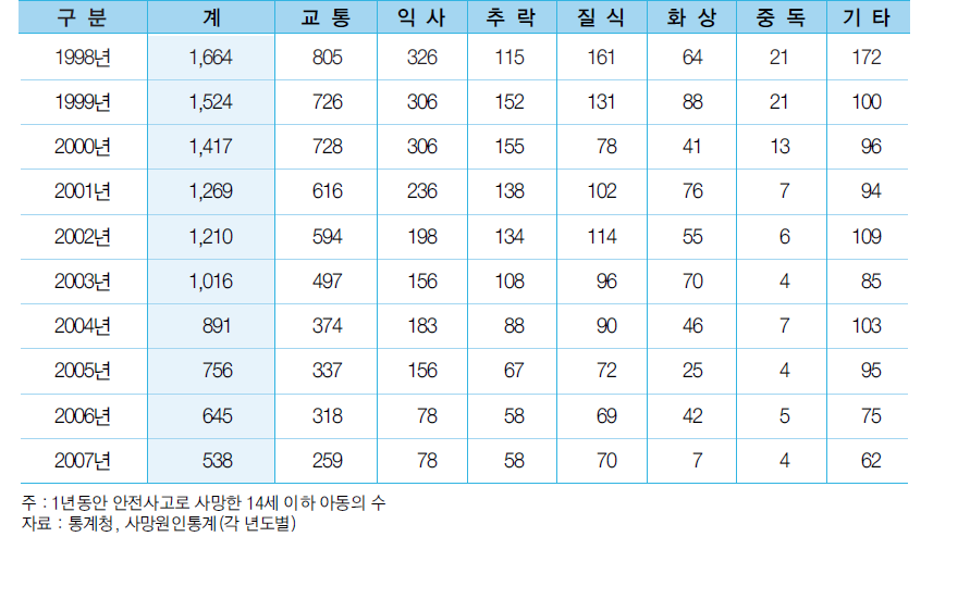 어린이 안전사고 사망자 현황