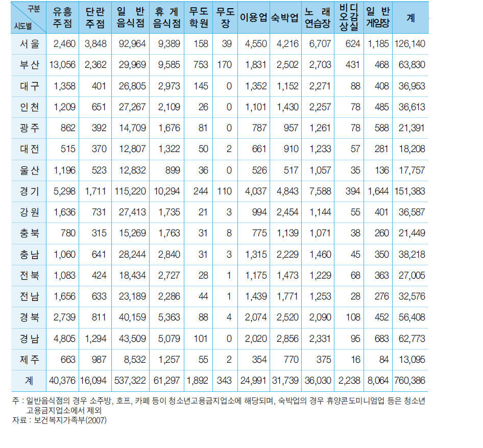 청소년유해업소 현황