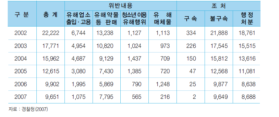 청소년보호법 위반사범 단속실적