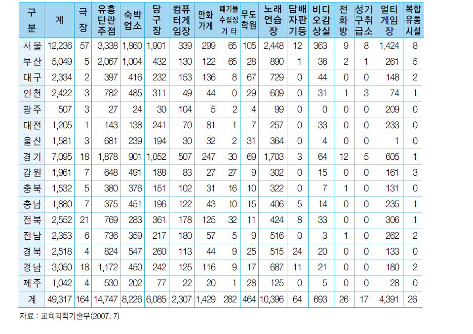 정화구역 내 각종업소 지역별 현황