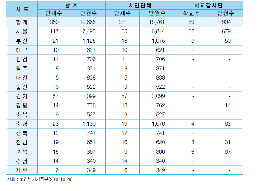 청소년유해환경감시단 지정 현황